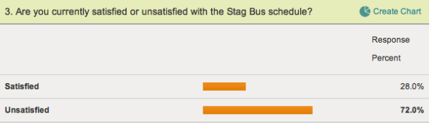 Survey question about Stag Bus schedule